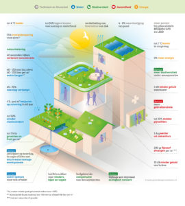 De voordelen van groene daken volgens de Green Deal Groene daken